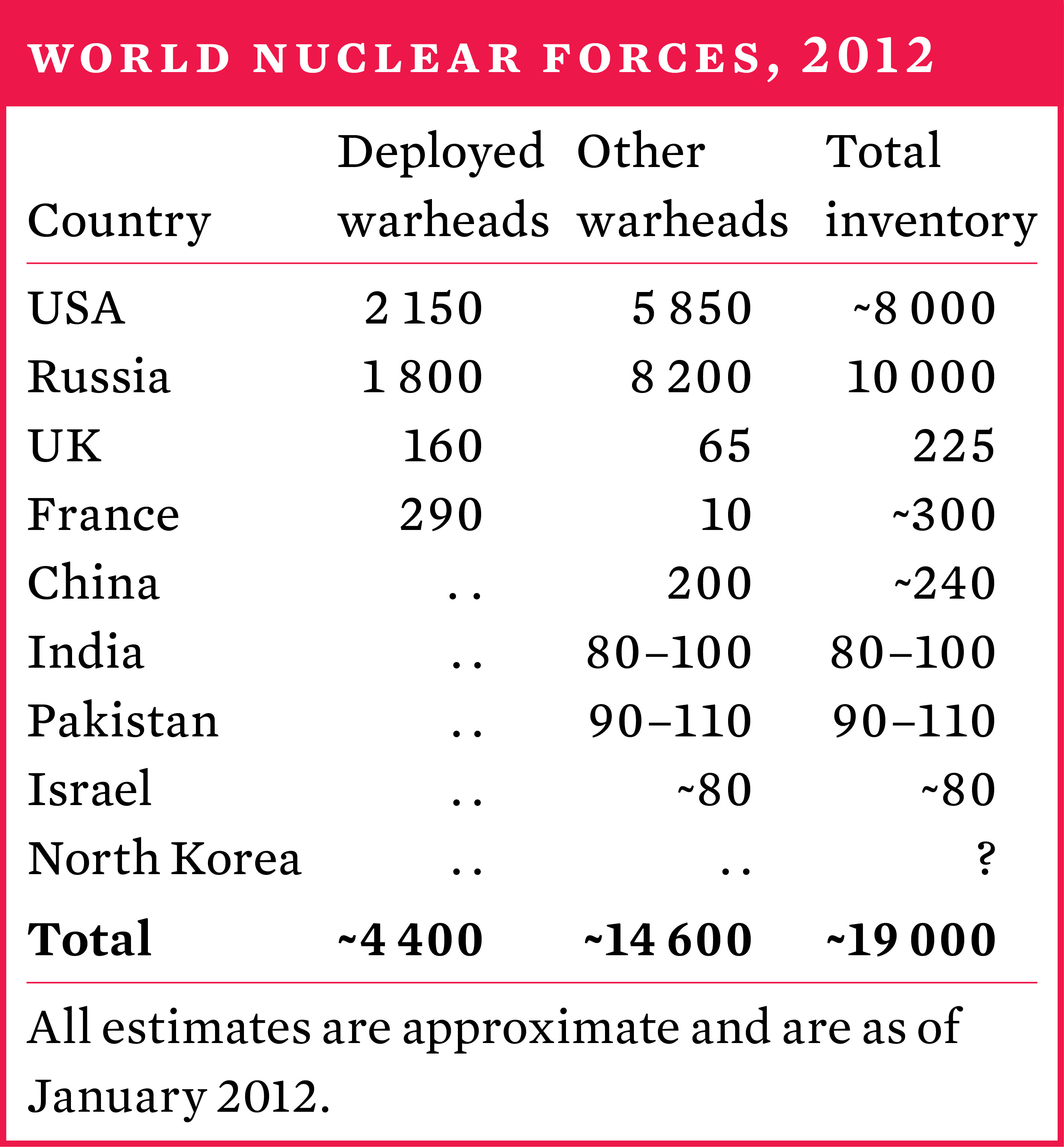 7-world-nuclear-forces-sipri